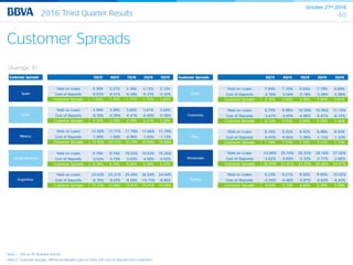 October 27th 2016
402016 Third Quarter Results
Customer Spreads
(Average, €)
Note 1: USA ex NY Business Activity
Note 2: Customer spreads, difference between yield on loans and cost of deposits from customers
Customer Spreads 3Q15 4Q15 1Q16 2Q16 3Q16
Yield on Loans 7.94% 7.10% 6.64% 7.19% 6.60%
Cost of Deposits -3.18% -3.06% -3.18% -3.28% -2.98%
Customer Spreads 4.76% 4.05% 3.46% 3.90% 3.61%
Yield on Loans 9.79% 9.98% 10.50% 10.96% 11.16%
Cost of Deposits -3.67% -4.05% -4.90% -5.67% -6.15%
Customer Spreads 6.12% 5.93% 5.60% 5.29% 5.00%
Yield on Loans 8.16% 8.32% 8.42% 8.48% 8.50%
Cost of Deposits -0.97% -0.95% -1.09% -1.11% -1.33%
Customer Spreads 7.19% 7.37% 7.33% 7.37% 7.17%
Yield on Loans 23.06% 25.10% 26.53% 28.16% 27.42%
Cost of Deposits -3.02% -3.69% -3.33% -2.71% -2.85%
Customer Spreads 20.04% 21.41% 23.20% 25.46% 24.57%
Yield on Loans 9.23% 9.21% 9.56% 9.90% 10.02%
Cost of Deposits -4.30% -4.48% -4.91% -4.64% -4.43%
Customer Spreads 4.93% 4.73% 4.66% 5.26% 5.59%
Turkey
Chile
Colombia
Peru
Venezuela
Customer Spreads 3Q15 4Q15 1Q16 2Q16 3Q16
Yield on Loans 2.36% 2.27% 2.16% 2.12% 2.12%
Cost of Deposits -0.53% -0.51% -0.39% -0.37% -0.30%
Customer Spreads 1.83% 1.76% 1.77% 1.75% 1.83%
Yield on Loans 3.49% 3.49% 3.60% 3.61% 3.64%
Cost of Deposits -0.39% -0.39% -0.41% -0.40% -0.39%
Customer Spreads 3.10% 3.10% 3.19% 3.21% 3.25%
Yield on Loans 11.59% 11.71% 11.78% 11.66% 11.79%
Cost of Deposits -1.09% -1.00% -0.98% -1.02% -1.13%
Customer Spreads 10.50% 10.71% 10.79% 10.64% 10.66%
Yield on Loans 9.79% 9.74% 10.02% 10.52% 10.35%
Cost of Deposits -3.02% -3.19% -3.63% -4.08% -4.02%
Customer Spreads 6.76% 6.76% 6.39% 6.44% 6.33%
Yield on Loans 24.03% 24.21% 25.49% 26.54% 24.54%
Cost of Deposits -8.70% -9.25% -9.58% -10.73% -8.96%
Customer Spreads 15.33% 14.96% 15.91% 15.81% 15.59%
Spain
USA
Mexico
South America
Argentina
 