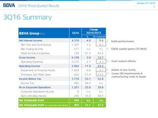 October 27th 2016
52016 Third Quarter Results
% % constant
Net Interest Income 4,310 -4.0 5.5
Net Fees and Commissions 1,207 -1.5 6.1
Net Trading Income 577 n.s. n.s.
Other Income & Expenses 104 -21.4 -43.0
Gross Income 6,198 3.6 12.7
Operating Expenses -3,216 -2.7 4.3
Operating Income 2,982 11.5 23.3
Impairment on Financial Assets -1,004 -6.6 0.7
Provisions and Other Gains -262 -15.4 -13.5
Income Before Tax 1,716 33.1 52.8
Income Tax -465 58.4 n.s.
NI ex Corporate Operations 1,251 25.6 39.8
Corporate Operations Income 0 n.s. n.s.
Non-controlling Interest -286 35.0 48.5
Net Attributable Profit 965 n.s. n.s.
Net Attributable Profit (ex corporate operations) 965 23.1 37.4
BBVA Group (€m)
Change
3Q16/3Q153Q16
3Q16 Summary
 Solid performance
 CNCB capital gains (75 Mn€)
 Cost control efforts
 Lower RE impairments &
restructuring costs in Spain
 Stable in low levels
 