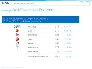 October 27th 2016
62016 Third Quarter Results
Earnings Well-Diversified Footprint
Net Attributable Profit ex Corporate Operations
3Q16 vs. 3Q15 breakdown; (€m constant; %)
(*) Spain includes banking and Real Estate activities.
BBVA Group 975 +37.4%
Spain* 211 +50.1%
United States 120 +2.3%
Turkey 141 +91.5%
Mexico 486 +13.0%
South America 179 -7.4%
Rest of Eurasia 26 +11.8%
Corporate Centre ex Corp Op. -186 -30.3%
 