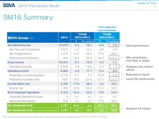 October 27th 2016
72016 Third Quarter Results
% % constant % % constant
Net Interest Income 12,674 5.5 18.1 -4.6 7.0
Net Fees and Commissions 3,557 3.3 12.5 -4.8 4.0
Net Trading Income 1,753 12.5 24.3 17.4 29.5
Other Income & Expenses 446 -14.8 -20.3 -18.9 -23.5
Gross Income 18,431 5.1 16.2 -3.3 7.1
Operating Expenses -9,549 5.8 14.8 -1.4 7.4
Operating Income 8,882 4.4 17.7 -5.3 6.9
Impairment on Financial Assets -3,114 -5.1 3.7 -10.9 -2.4
Provisions and Other Gains -661 -25.8 -21.8 -25.7 -21.7
Income Before Tax 5,107 17.8 38.2 2.2 19.5
Income Tax -1,385 24.9 53.4 11.4 35.8
NI ex Corporate Operations 3,722 15.4 33.2 -0.9 14.4
Corporate Operations Income 0 n.s. n.s. n.s. n.s.
Non-controlling Interest -925 n.s. n.s. 11.0 26.8
Net Attributable Profit 2,797 64.3 n.s. 54.7 98.1
Net Attributable Profit (ex corporate operations) 2,797 -0.6 15.0 -4.2 10.8
TOTAL GROUP WITH
LIKE-FOR-LIKE BASIS
BBVA Group (€m) 9M16
Change Change
9M16/9M15 9M16/9M15
9M16 Summary
Note: Garanti like-for-like basis considers the additional stake in Garanti accounted by the full consolidation method from 01/01/15 vs. 07/01/15 deal closing
 SRF contribution
(122 Mn€ in 2Q16)
 Solid performance
 Reduction in Spain
 Lower RE impairments
 Ongoing cost control
efforts
 Negative FX impact
 