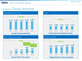 October 27th 2016
82016 Third Quarter Results
Net Trading Income
Strong NTI in the quarter
112
431 338
825
590
3Q15 4Q15 1Q16 2Q16 3Q16
-28.4%
(€m constant)
Net Interest Income
Growth trend maintained
EARNINGS Gross Income
4,124 4,198 4,103 4,222 4,349
3Q15 4Q15 1Q16 2Q16 3Q16
+5.5%
+3.0%
(€m constant)
Supported by emerging markets
1,147 1,200 1,150 1,191 1,217
3Q15 4Q15 1Q16 2Q16 3Q16
+6.1%
+2.2%
(€m constant)
Supported by core revenues
5,547 5,804 5,728
6,452 6,250
3Q15 4Q15 1Q16 2Q16 3Q16
+12.7%
-3.1%
(€m constant)
Fees
Gross Income
VISA impact:
+225 €m CNCB disposal:
+75 €m
+n.s.
 