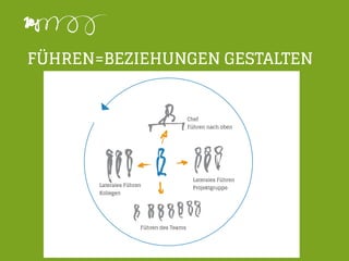 FÜHREN=BEZIEHUNGEN GESTALTEN
 
