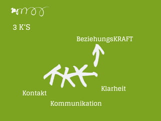 3 K‘S
BeziehungsKRAFT
Kommunikation
Klarheit
Kontakt
 