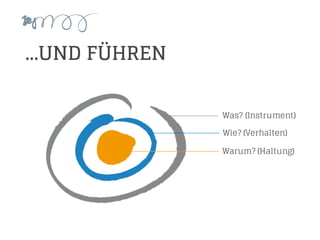 Was? (Instrument)
Wie? (Verhalten)
Warum? (Haltung)
Führungsaufe...UND FÜHREN
 