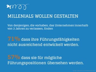 MILLENIALS WOLLEN GESTALTEN
Von denjenigen, die vorhaben, das Unternehmen innerhalb
von 2 Jahren zu verlassen, finden
71% dass ihre Führungsfähigkeiten
nicht ausreichend entwickelt werden.
57% dass sie für mögliche
Führungspositionen übersehen werden.
Quelle: www.deloitte.com/MillenialSurvey
 
