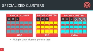 10
SPECIALIZED CLUSTERS
SSD
M M M
RADOS CLUSTER
NVMeSSDHDD
– Multiple Ceph clusters per-use case
RADOS CLUSTERRADOS CLUSTER
MM M M MM
 