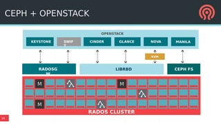 18
KEYSTONE SWIF
T
CINDER NOVAGLANCE
LIBRBD
OPENSTACK
CEPH FS
M M
M
RADOS CLUSTER
KVM
CEPH + OPENSTACK
MANILA
RADOSG
W
 