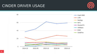 19
CINDER DRIVER USAGE
 