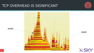 27
TCP OVERHEAD IS SIGNIFICANT
writes
reads
 