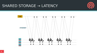 35
A B C D E F A' B' G H
VM
SHARED STORAGE → LATENCY
ETHERNET
 