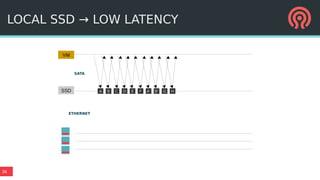 36
VM
LOCAL SSD → LOW LATENCY
A B C D E F A' B' G HSSD
SATA
ETHERNET
 