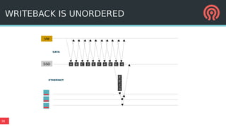 38
VM
WRITEBACK IS UNORDERED
A B C D E F A' B' G HSSD
SATA
ETHERNET
A'
B'
C
D
 