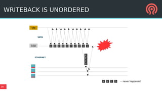 39
VM
WRITEBACK IS UNORDERED
A B C D E F A' B' G HSSD
SATA
ETHERNET
A'
B'
C
D
A' B' C D → never happened
 
