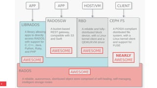 4
RADOS
A reliable, autonomous, distributed object store comprised of self-healing, self-managing,
intelligent storage nodes
RADOS
A reliable, autonomous, distributed object store comprised of self-healing, self-managing,
intelligent storage nodes
LIBRADOS
A library allowing
apps to directly
access RADOS,
with support for
C, C++, Java,
Python, Ruby,
and PHP
LIBRADOS
A library allowing
apps to directly
access RADOS,
with support for
C, C++, Java,
Python, Ruby,
and PHP
RBD
A reliable and fully-
distributed block
device, with a Linux
kernel client and a
QEMU/KVM driver
RBD
A reliable and fully-
distributed block
device, with a Linux
kernel client and a
QEMU/KVM driver
RADOSGW
A bucket-based
REST gateway,
compatible with S3
and Swift
RADOSGW
A bucket-based
REST gateway,
compatible with S3
and Swift
APPAPP APPAPP HOST/VMHOST/VM CLIENTCLIENT
CEPH FS
A POSIX-compliant
distributed file
system, with a
Linux kernel client
and support for
FUSE
CEPH FS
A POSIX-compliant
distributed file
system, with a
Linux kernel client
and support for
FUSE
NEARLY
AWESOME
AWESOMEAWESOME
AWESOME
AWESOME
 