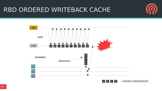 40
VM
RBD ORDERED WRITEBACK CACHE
A B C D E F A' B' G HSSD
SATA
ETHERNET
A B C D → CRASH CONSISTENT!
A
B
C
D
cleverness
 