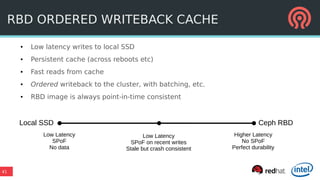 41
● Low latency writes to local SSD
● Persistent cache (across reboots etc)
● Fast reads from cache
● Ordered writeback to the cluster, with batching, etc.
● RBD image is always point-in-time consistent
RBD ORDERED WRITEBACK CACHE
Low Latency
SPoF
No data
Local SSD Ceph RBD
Higher Latency
No SPoF
Perfect durability
Low Latency
SPoF on recent writes
Stale but crash consistent
 