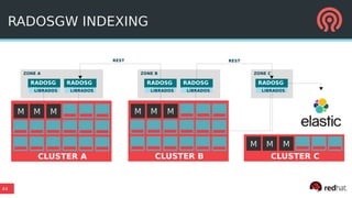 44
ZONE CZONE B
RADOSGW INDEXING
RADOSG
WLIBRADOS
M
CLUSTER A
MM M
CLUSTER B
MM
RADOSG
W
RADOSG
W
RADOSG
WLIBRADOS LIBRADOS LIBRADOS
REST
RADOSG
WLIBRADOS
M
CLUSTER C
MM
REST
ZONE A
 