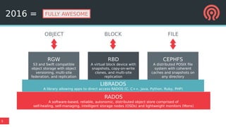 5
2016 =
RGW
S3 and Swift compatible
object storage with object
versioning, multi-site
federation, and replication
LIBRADOS
A library allowing apps to direct access RADOS (C, C++, Java, Python, Ruby, PHP)
RADOS
A software-based, reliable, autonomic, distributed object store comprised of
self-healing, self-managing, intelligent storage nodes (OSDs) and lightweight monitors (Mons)
RBD
A virtual block device with
snapshots, copy-on-write
clones, and multi-site
replication
CEPHFS
A distributed POSIX file
system with coherent
caches and snapshots on
any directory
OBJECT BLOCK FILE
FULLY AWESOME
 