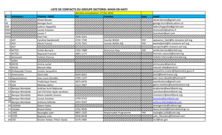 LISTE DE CONTACTS DU GROUPE SECTORIEL WASH EN HAITI
dernière actualisation: 27 Oct 2016
# Institution Prénom - NOM Tel Fonction Base email
X Alizee Bersan alizee.bersan@gmail.com
XX Georges Burri george.burri@eda.admin.ch
XXX Leibniz Hyppolite leibnizhyppolite@gmail.com
XXXX Louise Estavien loulouse02@yahoo.fr
XXXXX Loune ? lounehaiti@aol.com
XXXXXX Paul Fast 3936-5024
1 ACF Caroline Gardestedt 3701-7749 Coordo WASH PAP watsanco_haiti@ht.missions-acf.org
2 ACF Alerte Francis 3170-7351 Coordo WASH Adj PAP washadjoint@ht.missions-acf.org
3 ACF wscapcho@ht.missions-acf.org
4 ACTED Emilie Bernard 3702-7389 Directrice Pays PAP emilie.bernard@acted.org
5 ACTED Raynaud Francois 4891-1171 francois.raynaud@acted.org
6 Actionaid Yolette Etienne Yolette.Etienne@actionaid.org
7 ADRA
8 AECID Jimmy Junior jimmy.jean@aecid.es
9 AECID Manuel Alba manuel.alba@aecid.es
10 Ambassade France Coulon Jacqueline jacqueline.coulon@diplomatie.gouv.fr
11 Americares Hard Julie 4644-6652 jhard@americares.org
12 Aquassistance Jean-Louis Devallez 4785-1237 jean.louis.devallez@hotmail.fr
13 ASA Frederique Yvantz 3875-6476 asambulance@gmail.com
14 ASA Mathieu Getro 3222-3967 getro.mathieu@asambulance.org
15 Banque Mondiale Andrew Sunil Rajkumar arajkumar@worldbank.org
16 Banque Mondiale Carl Christian Gyde Jacobsen cjacobsen@worldbank.org
17 Banque Mondiale Marie Isabelle Simeon msimeon1@worldbank.org
18 Banque Mondiale Louise Estavien 4799-9742 lestavien@worldbank.org
19 Banque Mondiale Anthony Kilbride 3454-3507 anthony.kilbride@gmail.com
20 CADENA Aileen Habia emergencias@cadena.ngo
21 Canada Briand Diane 3702-9939 diane.briand@international.gc.ca
22 CARE Razongles Julie 4892-1202 Responsable Programme PAP razongles.julie@care.org
23 CCDE Baptiste Julie 3936-8428 julie_tiboudou@hotmail.com
24 CDC Dismer Amber /Fitter David 3170-3485 vic3@cdc.gov
 