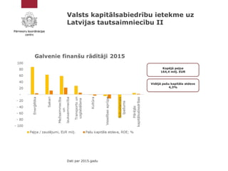 Valsts kapitālsabiedrību ietekme uz
Latvijas tautsaimniecību II
Dati par 2015.gadu
Kopējā peļņa
164,4 milj. EUR
Vidējā paš...