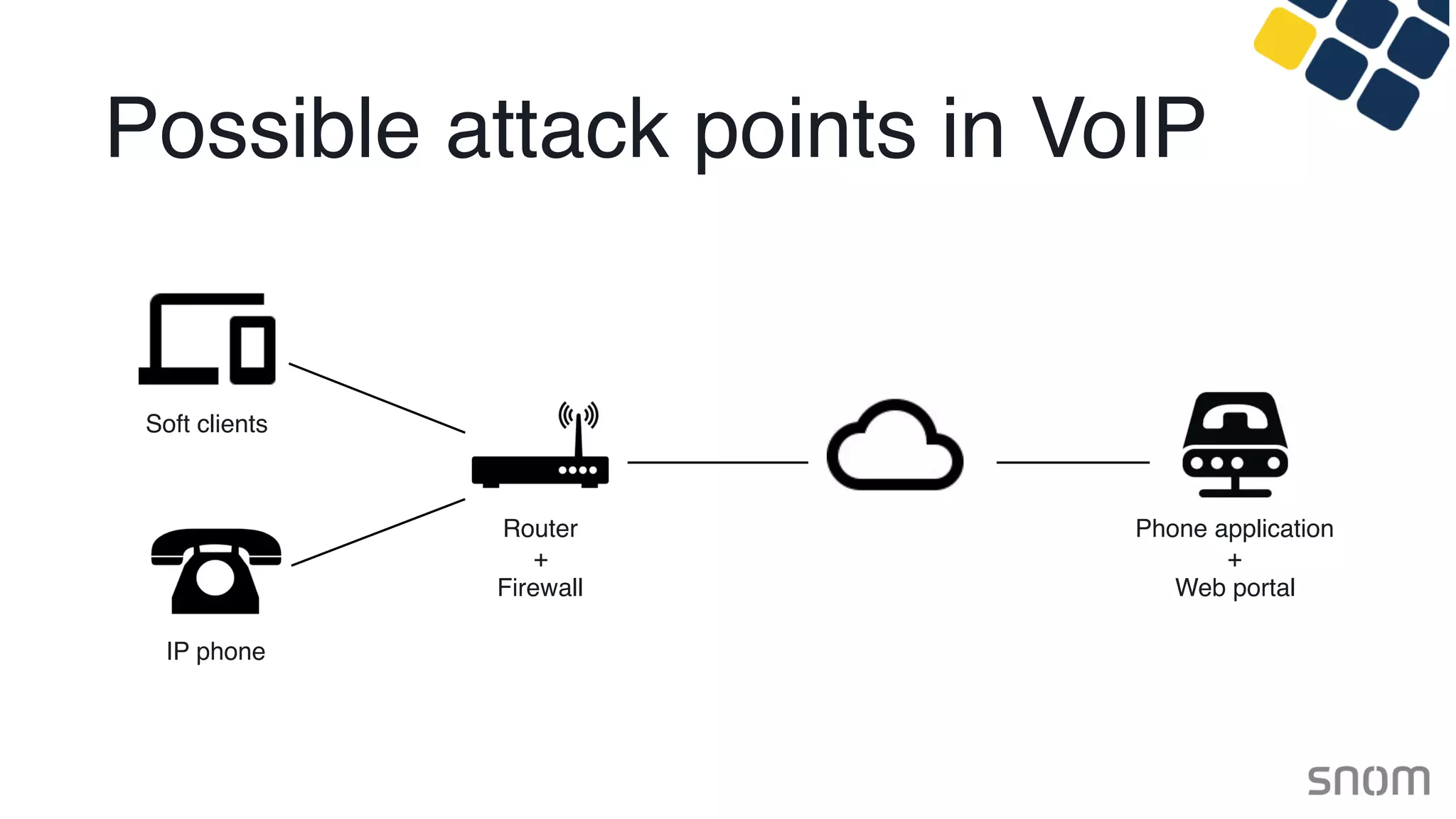 Possible attack points in VoIP
Router
+
Firewall
IP phone
Soft clients
Phone application
+
Web portal
 