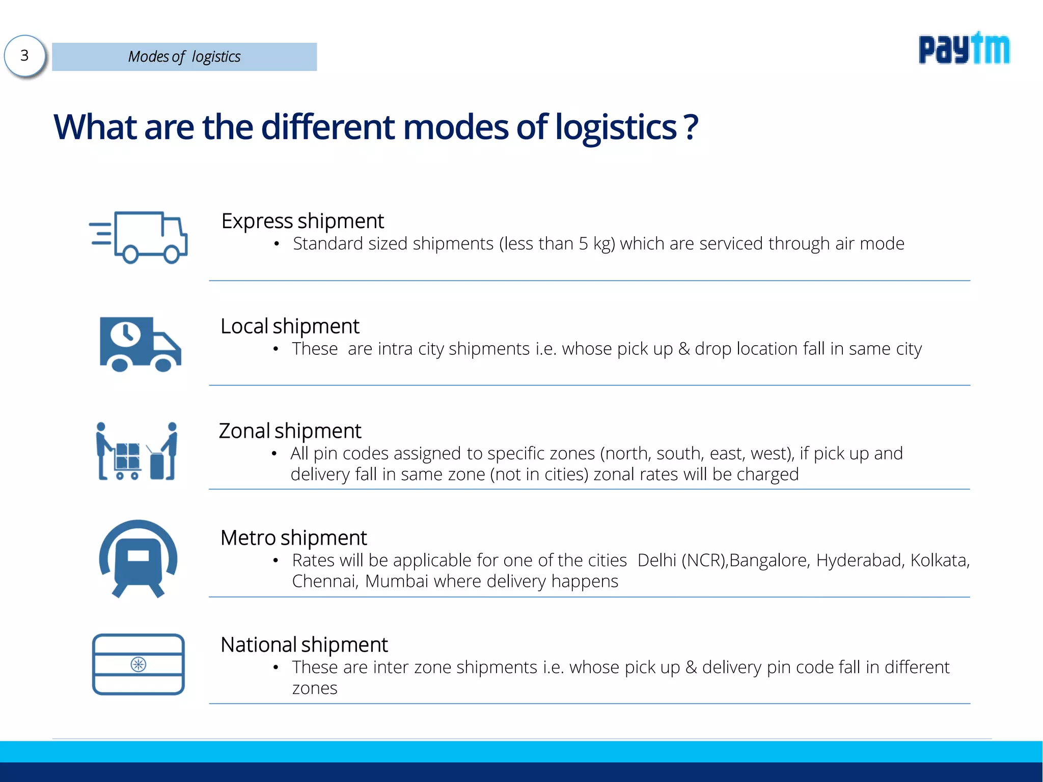 What are the different modes of logistics ?
Modes of logistics
Express shipment
• Standard sized shipments (less than 5 kg) which are serviced through air mode
Local shipment
• These are intra city shipments i.e. whose pick up & drop location fall in same city
Zonal shipment
• All pin codes assigned to specific zones (north, south, east, west), if pick up and
delivery fall in same zone (not in cities) zonal rates will be charged
Metro shipment
• Rates will be applicable for one of the cities Delhi (NCR),Bangalore, Hyderabad, Kolkata,
Chennai, Mumbai where delivery happens
National shipment
• These are inter zone shipments i.e. whose pick up & delivery pin code fall in different
zones
3
 