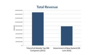 $0	
$20,000,000,000	
$40,000,000,000	
$60,000,000,000	
$80,000,000,000	
$100,000,000,000	
$120,000,000,000	
$140,000,000,000	
$160,000,000,000	
$180,000,000,000	
Total	of	all	Deloi`e	Top	200	
Companies	(2015)		
Government	of	New	Zealand	(30	
June	2016)	
Revenue	($)	
Total Revenue
 