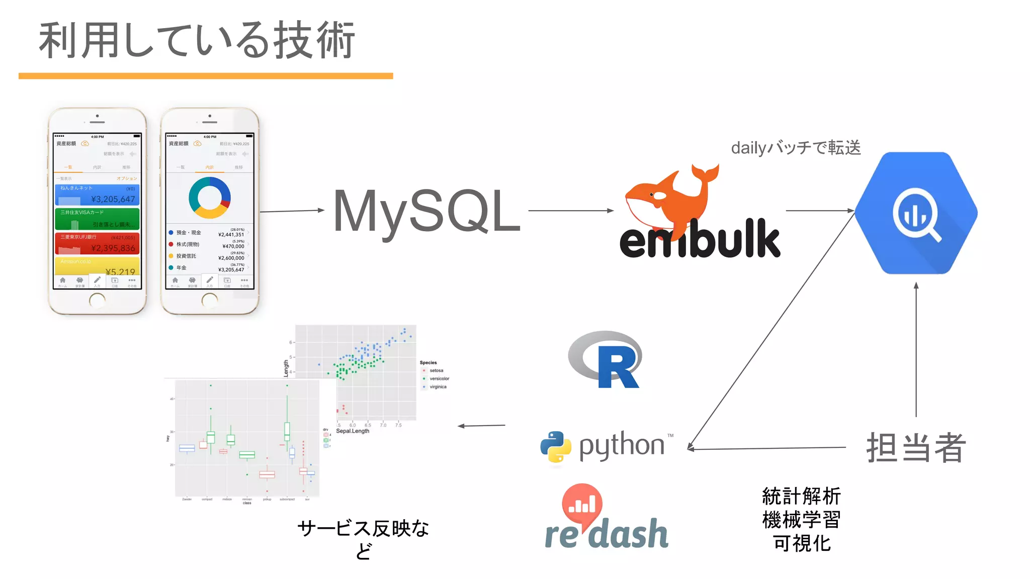 利用している技術
担当者
dailyバッチで転送
統計解析
機械学習
可視化
MySQL
サービス反映な
ど
 