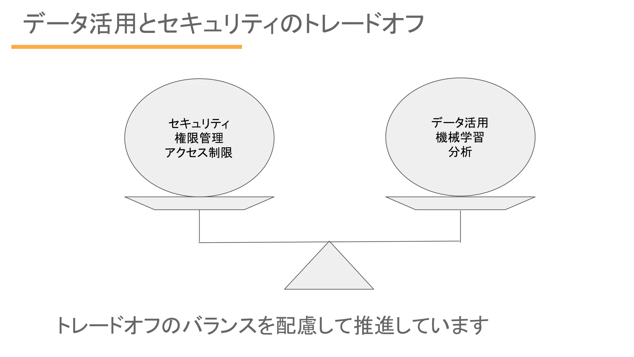 データ活用とセキュリティのトレードオフ
セキュリティ
権限管理
アクセス制限
データ活用
機械学習
分析
トレードオフのバランスを配慮して推進しています
 