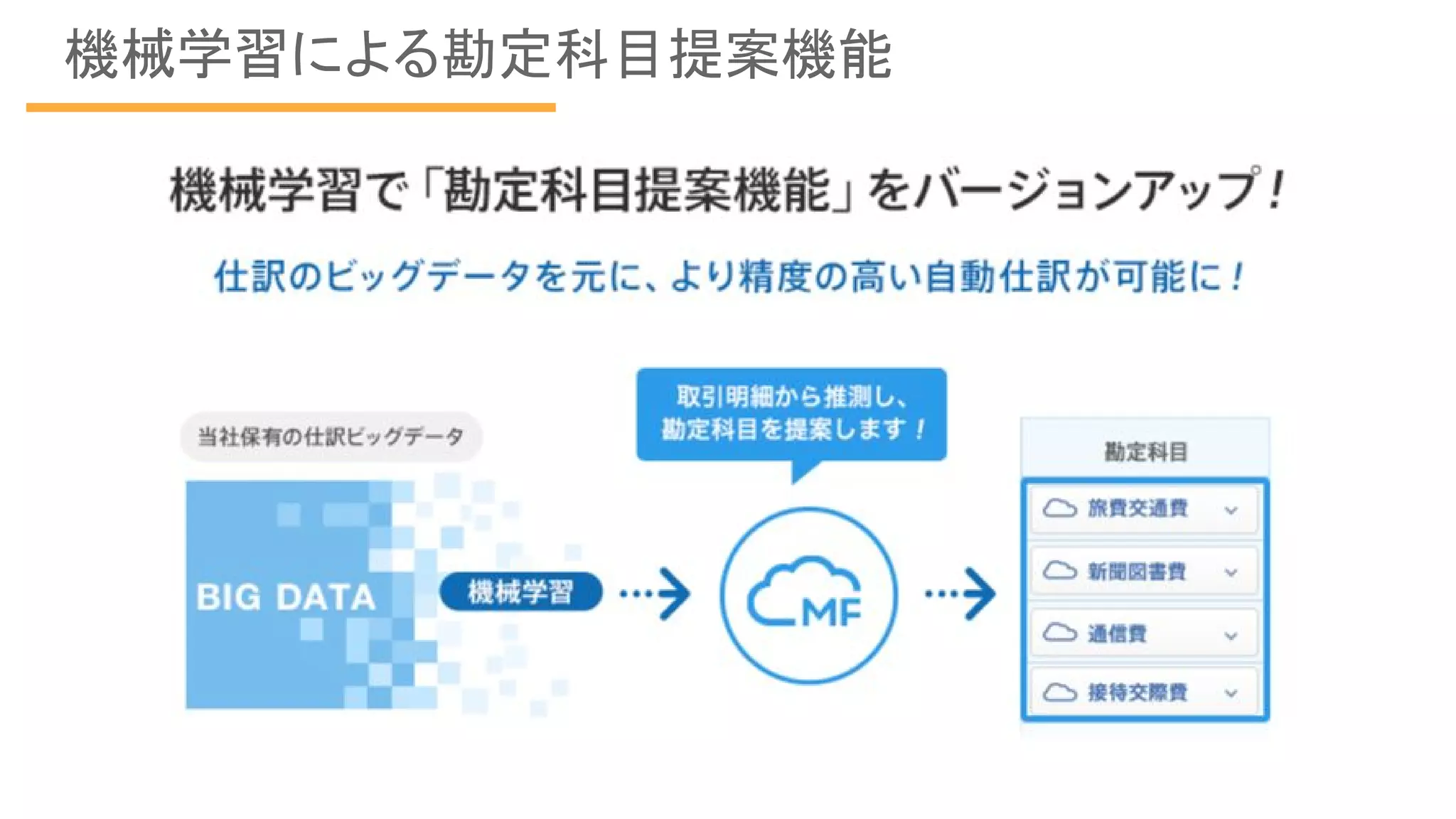 機械学習による勘定科目提案機能
 
