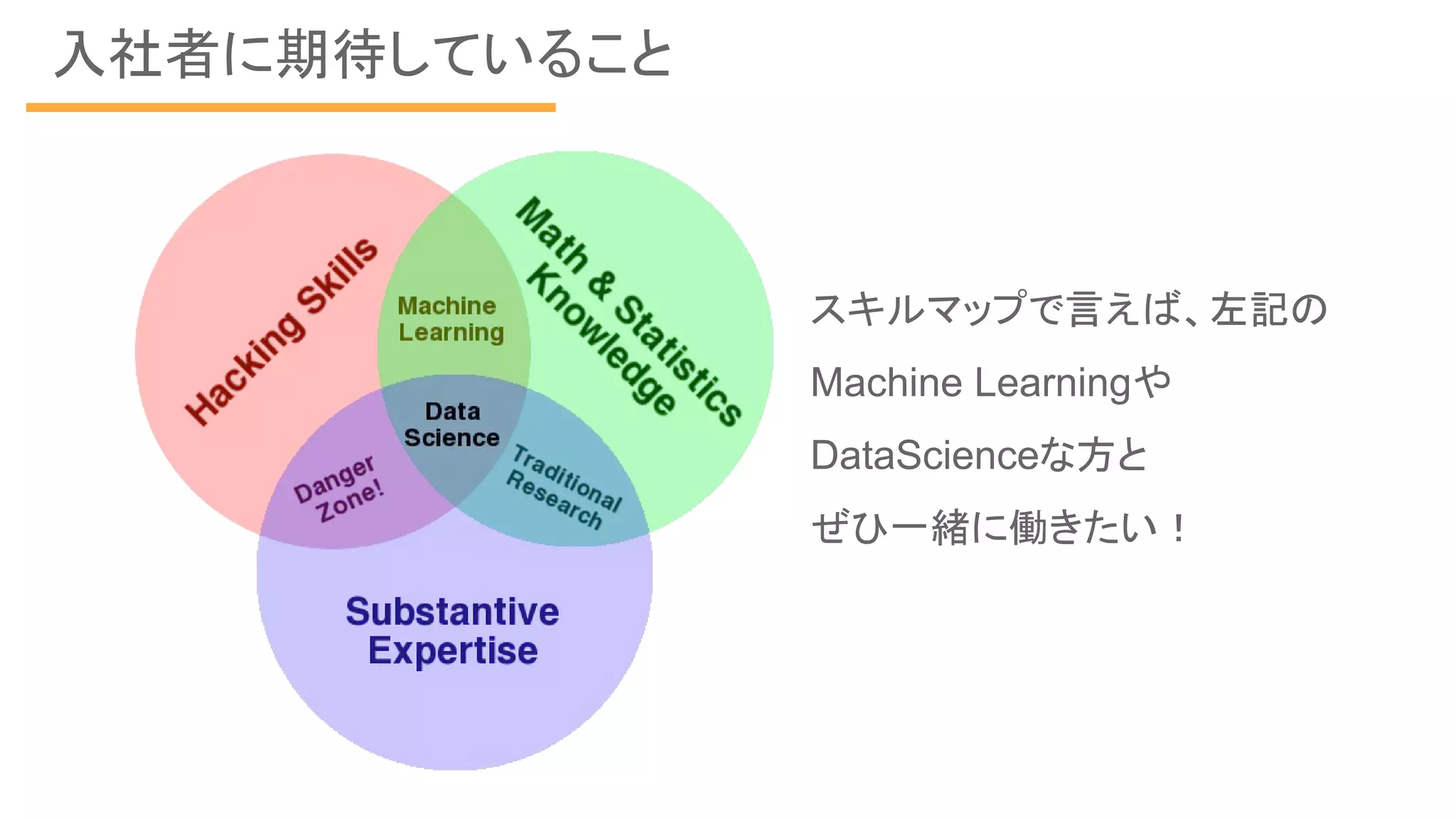 入社者に期待していること
スキルマップで言えば、左記の
Machine Learningや
DataScienceな方と
ぜひ一緒に働きたい！
 