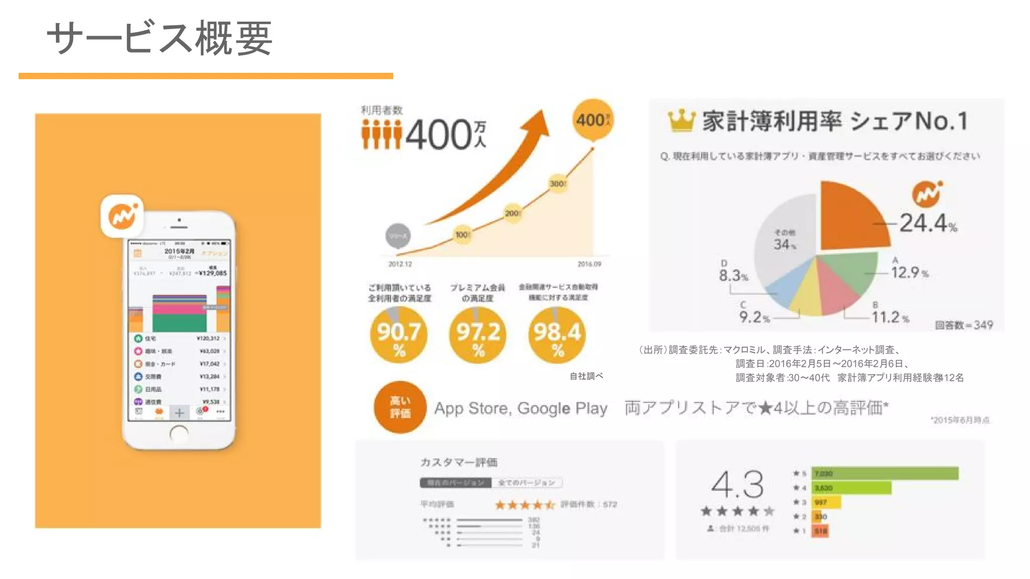 サービス概要
自社調べ
（出所）調査委託先：マクロミル、調査手法：インターネット調査、
　　　　 調査日：2016年2月5日～2016年2月6日、
　　　　 調査対象者：30～40代　家計簿アプリ利用経験者412名
 