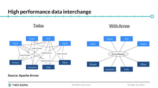 High performance data interchange
October 26, 2016All Rights Reserved
Today With Arrow
Source: Apache Arrow
 