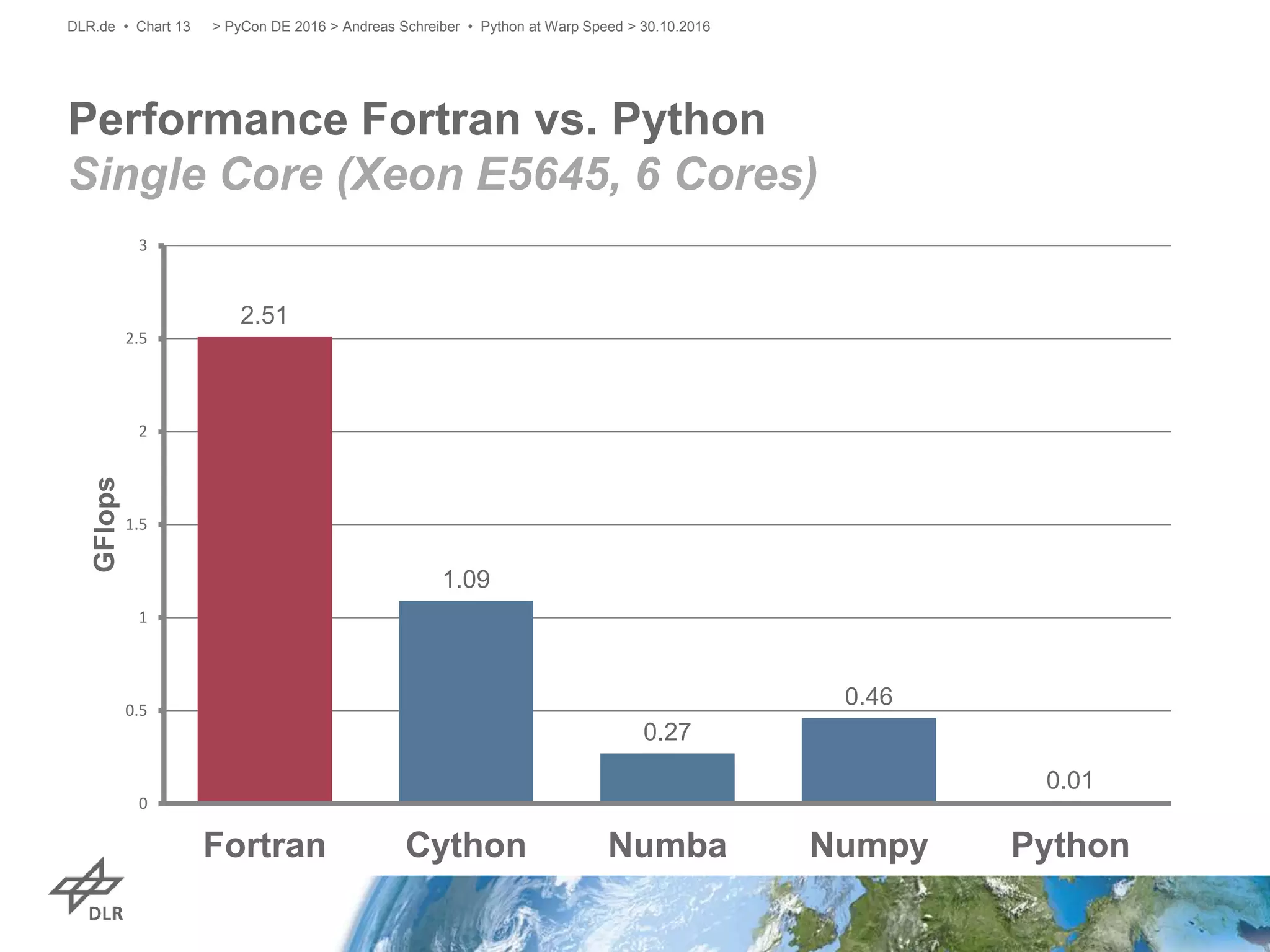 Performance Fortran vs. Python
Single Core (Xeon E5645, 6 Cores)
> PyCon DE 2016 > Andreas Schreiber • Python at Warp Speed > 30.10.2016DLR.de • Chart 13
2.51
1.09
0.27
0.46
0.01
0
0.5
1
1.5
2
2.5
3
Fortran Cython Numba Numpy Python
GFlops
 