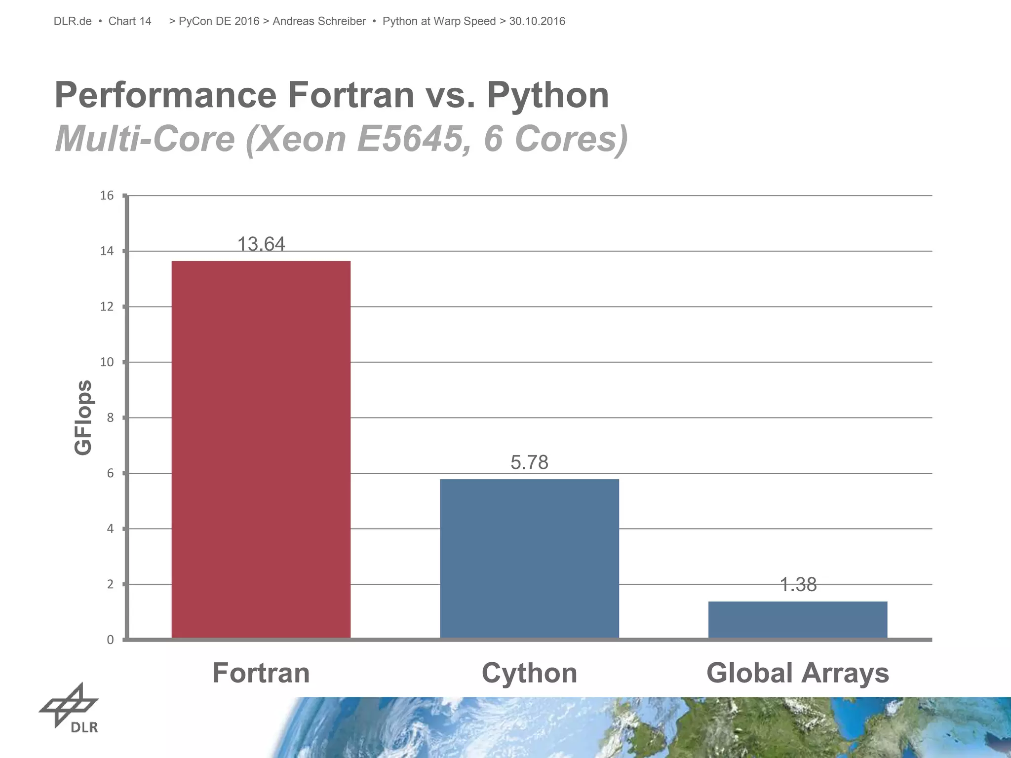 Performance Fortran vs. Python
Multi-Core (Xeon E5645, 6 Cores)
> PyCon DE 2016 > Andreas Schreiber • Python at Warp Speed > 30.10.2016DLR.de • Chart 14
13.64
5.78
1.38
0
2
4
6
8
10
12
14
16
Fortran Cython Global Arrays
GFlops
 