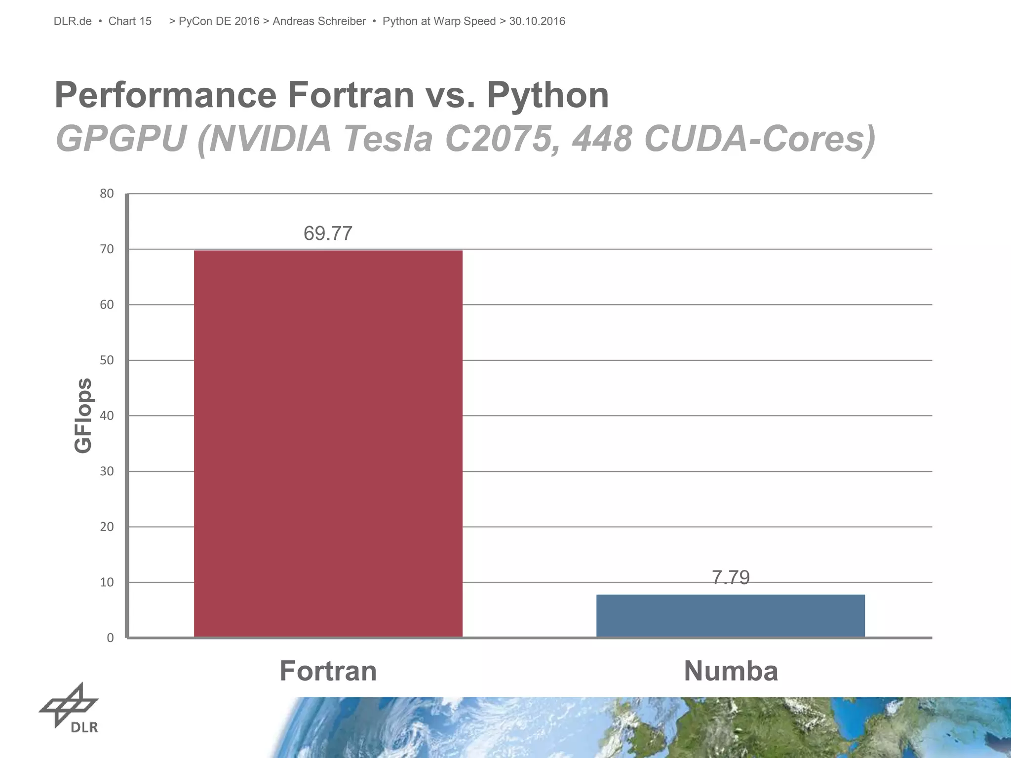 Performance Fortran vs. Python
GPGPU (NVIDIA Tesla C2075, 448 CUDA-Cores)
> PyCon DE 2016 > Andreas Schreiber • Python at Warp Speed > 30.10.2016DLR.de • Chart 15
69.77
7.79
0
10
20
30
40
50
60
70
80
Fortran Numba
GFlops
 
