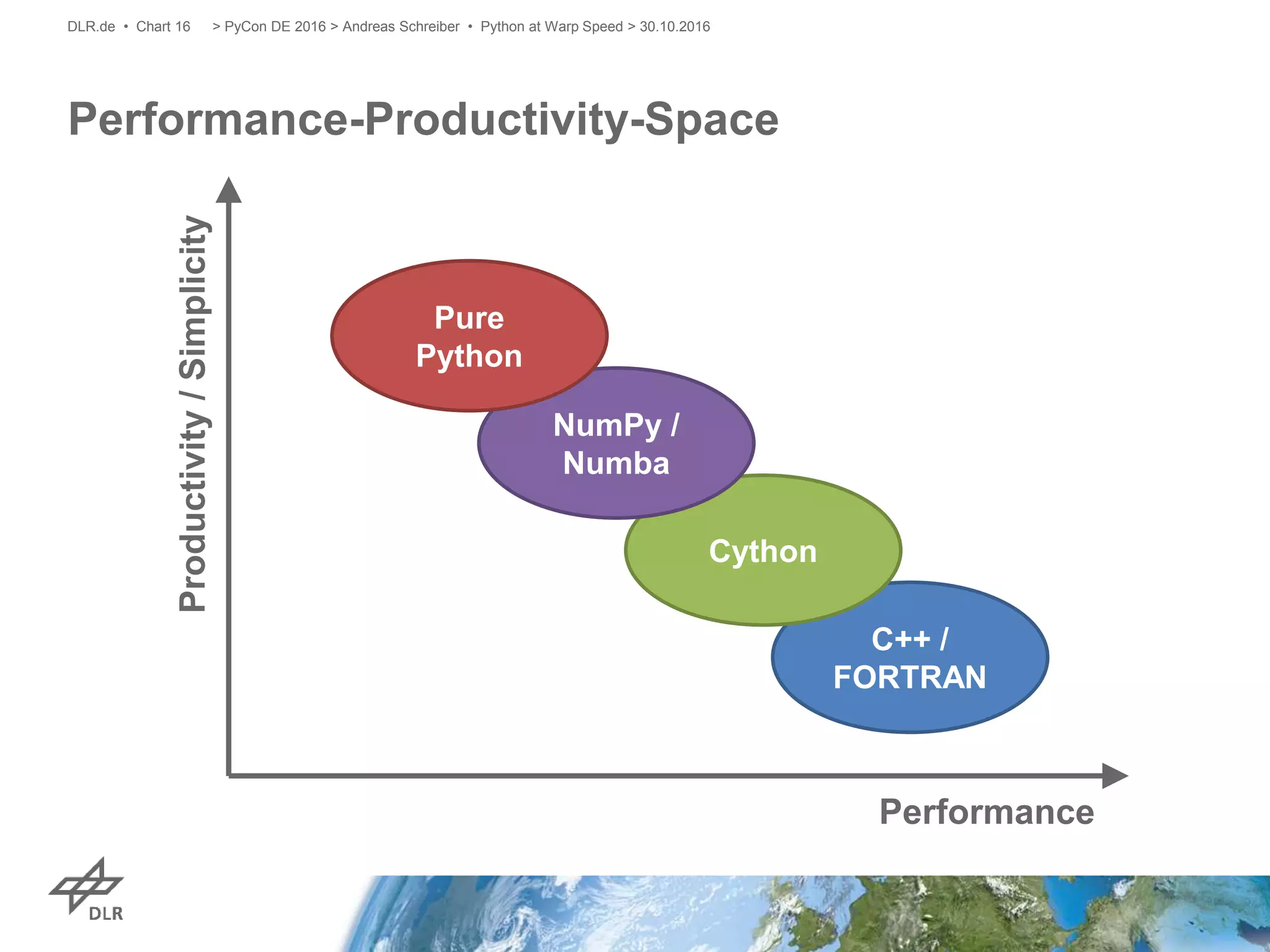 Performance-Productivity-Space
> PyCon DE 2016 > Andreas Schreiber • Python at Warp Speed > 30.10.2016DLR.de • Chart 16
C++ /
FORTRAN
Cython
NumPy /
Numba
Pure
Python
Performance
Productivity/Simplicity
 