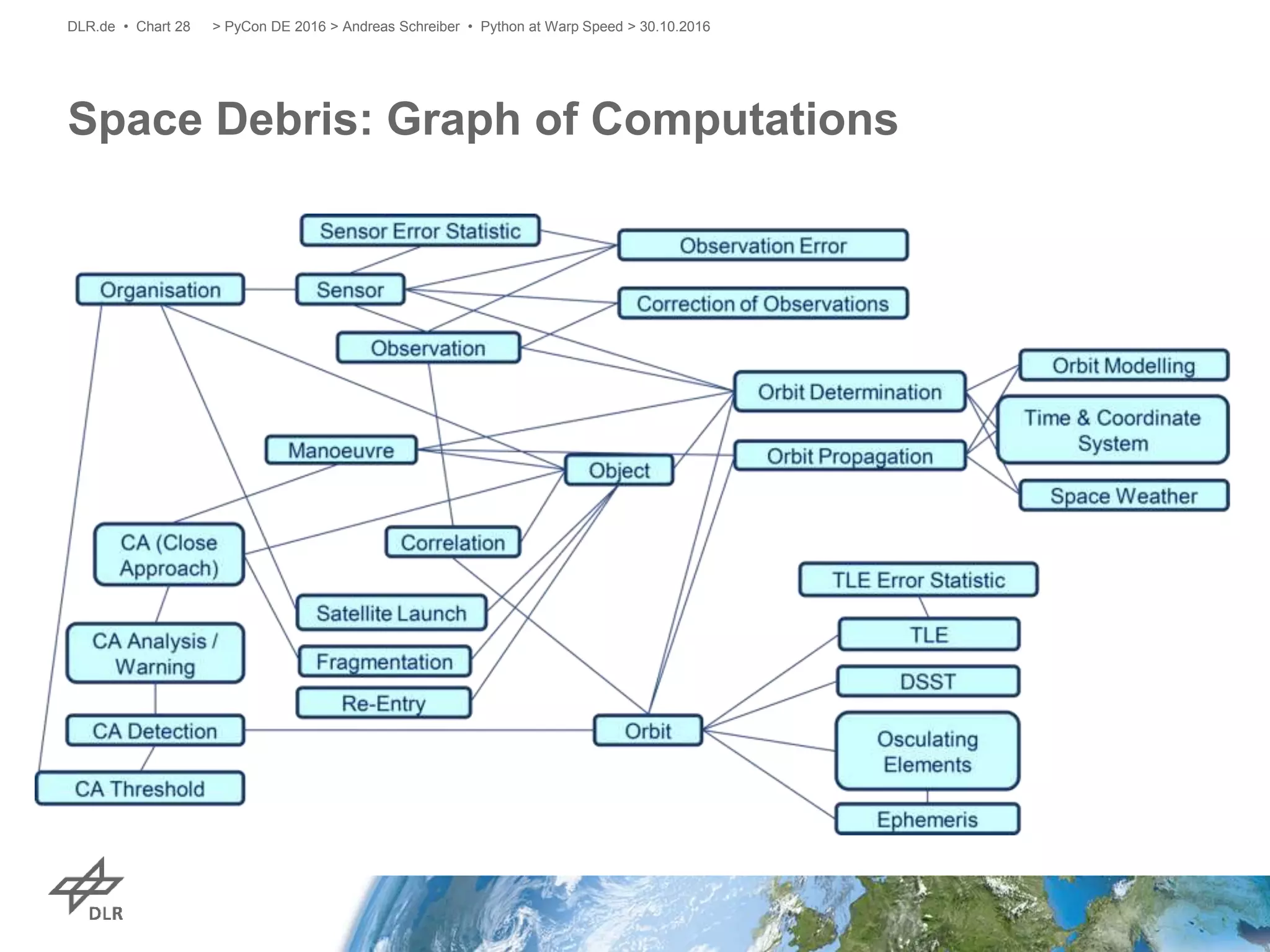 Space Debris: Graph of Computations
> PyCon DE 2016 > Andreas Schreiber • Python at Warp Speed > 30.10.2016DLR.de • Chart 28
 