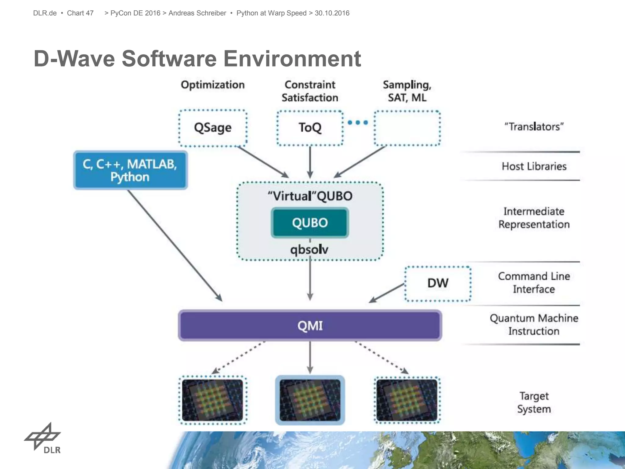 D-Wave Software Environment
> PyCon DE 2016 > Andreas Schreiber • Python at Warp Speed > 30.10.2016DLR.de • Chart 47
 