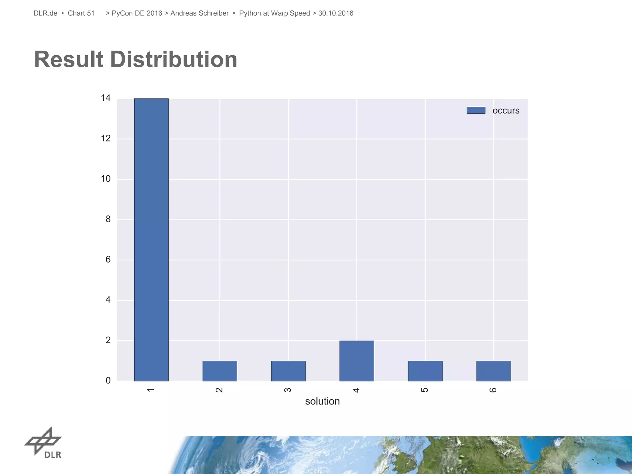 Result Distribution
> PyCon DE 2016 > Andreas Schreiber • Python at Warp Speed > 30.10.2016DLR.de • Chart 51
 
