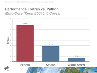 Performance Fortran vs. Python
Multi-Core (Xeon E5645, 6 Cores)
> PyCon DE 2016 > Andreas Schreiber • Python at Warp Speed > 30.10.2016DLR.de • Chart 14
13.64
5.78
1.38
0
2
4
6
8
10
12
14
16
Fortran Cython Global Arrays
GFlops
 