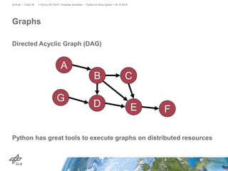 Directed Acyclic Graph (DAG)
Python has great tools to execute graphs on distributed resources
Graphs
> PyCon DE 2016 > Andreas Schreiber • Python at Warp Speed > 30.10.2016DLR.de • Chart 29
A
B
E F
G
D
C
 