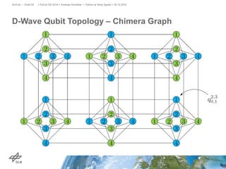 D-Wave Qubit Topology – Chimera Graph
> PyCon DE 2016 > Andreas Schreiber • Python at Warp Speed > 30.10.2016DLR.de • Chart 42
 