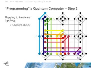 Mapping to hardware
topology
 Chimera-QUBO
“Programming” a Quantum Computer – Step 2
> PyCon DE 2016 > Andreas Schreiber • Python at Warp Speed > 30.10.2016DLR.de • Chart 44
 