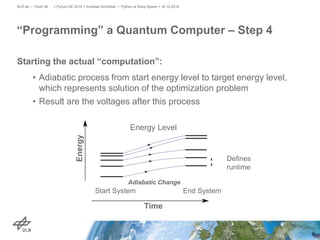 Starting the actual “computation”:
• Adiabatic process from start energy level to target energy level,
which represents solution of the optimization problem
• Result are the voltages after this process
“Programming” a Quantum Computer – Step 4
> PyCon DE 2016 > Andreas Schreiber • Python at Warp Speed > 30.10.2016DLR.de • Chart 46
Energy
Start System End System
Time
Energy Level
Adiabatic Change
Defines
runtime
 