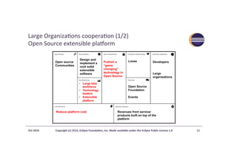 Large	Organiza>ons	coopera>on	(1/2)	
Open	Source	extensible	pla`orm	
Oct	2016	 Copyright	(c)	2016,	Eclipse	Founda?on,	Inc.	Made	available	under	the	Eclipse	Public	License	1.0	 11	
Open source
Communities
•  Large labs
workforce
•  Technology
leaders
•  Extensible
platform
Publish a
“game
changing”
technology in
Open Source
Reduce platform cost
Developers
Large
organizations
Open Source
Foundation
Events
Revenues from service/
products built on top of the
platform
Design and
implement a
rock solid
extensible
software
Loose
 