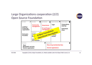 Large	Organiza>ons	coopera>on	(2/2)	
Open	Source	Founda>on	
Oct	2016	 Copyright	(c)	2016,	Eclipse	Founda?on,	Inc.	Made	available	under	the	Eclipse	Public	License	1.0	 12	
Leading /
Producing
organization
End-users
Providers
A community
of Software
Developers
Infrastructure
and Processes
Tight
Loose
Internet
Events
Corporations
(paying)
Individuals
(free)
Recurring membership fees
Events registrations
Team
Bandwidth and infra
Events organization
Governance
IP and Project
management
Ecosystem
Infrastructure
Community
management
•  Eclipse	Founda?on	
•  OpenStack	Founda?on	
 