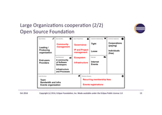 Large	Organiza>ons	coopera>on	(2/2)	
Open	Source	Founda>on	
Oct	2016	 Copyright	(c)	2016,	Eclipse	Founda?on,	Inc.	Made	available	under	the	Eclipse	Public	License	1.0	 13	
Leading /
Producing
organization
End-users
Providers
A community
of Software
Developers
Infrastructure
and Processes
Tight
Loose
Internet
Events
Corporations
(paying)
Individuals
(free)
Recurring membership fees
Events registrations
Team
Bandwidth and infra
Events organization
Governance
IP and Project
management
Ecosystem
Infrastructure
Community
management
 