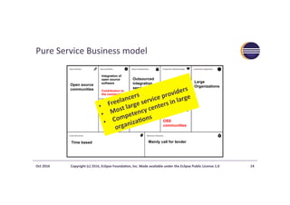 Pure	Service	Business	model	
Oct	2016	 Copyright	(c)	2016,	Eclipse	Founda?on,	Inc.	Made	available	under	the	Eclipse	Public	License	1.0	 14	
Open source
communities
Software
Developers
Tight
Direct contact
Large
Organizations
Mainly call for tender
Outsourced
integration
service
Expertise
Time based
OSS
communities
Integration of
open source
software
Contribution to
the communities
•  Freelancers	
•  Most	large	service	providers	
•  Competency	centers	in	large	
organiza?ons	
 