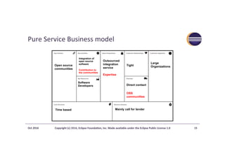 Pure	Service	Business	model	
Oct	2016	 Copyright	(c)	2016,	Eclipse	Founda?on,	Inc.	Made	available	under	the	Eclipse	Public	License	1.0	 15	
Open source
communities
Software
Developers
Tight
Direct contact
Large
Organizations
Mainly call for tender
Outsourced
integration
service
Expertise
Time based
OSS
communities
Integration of
open source
software
Contribution to
the communities
 